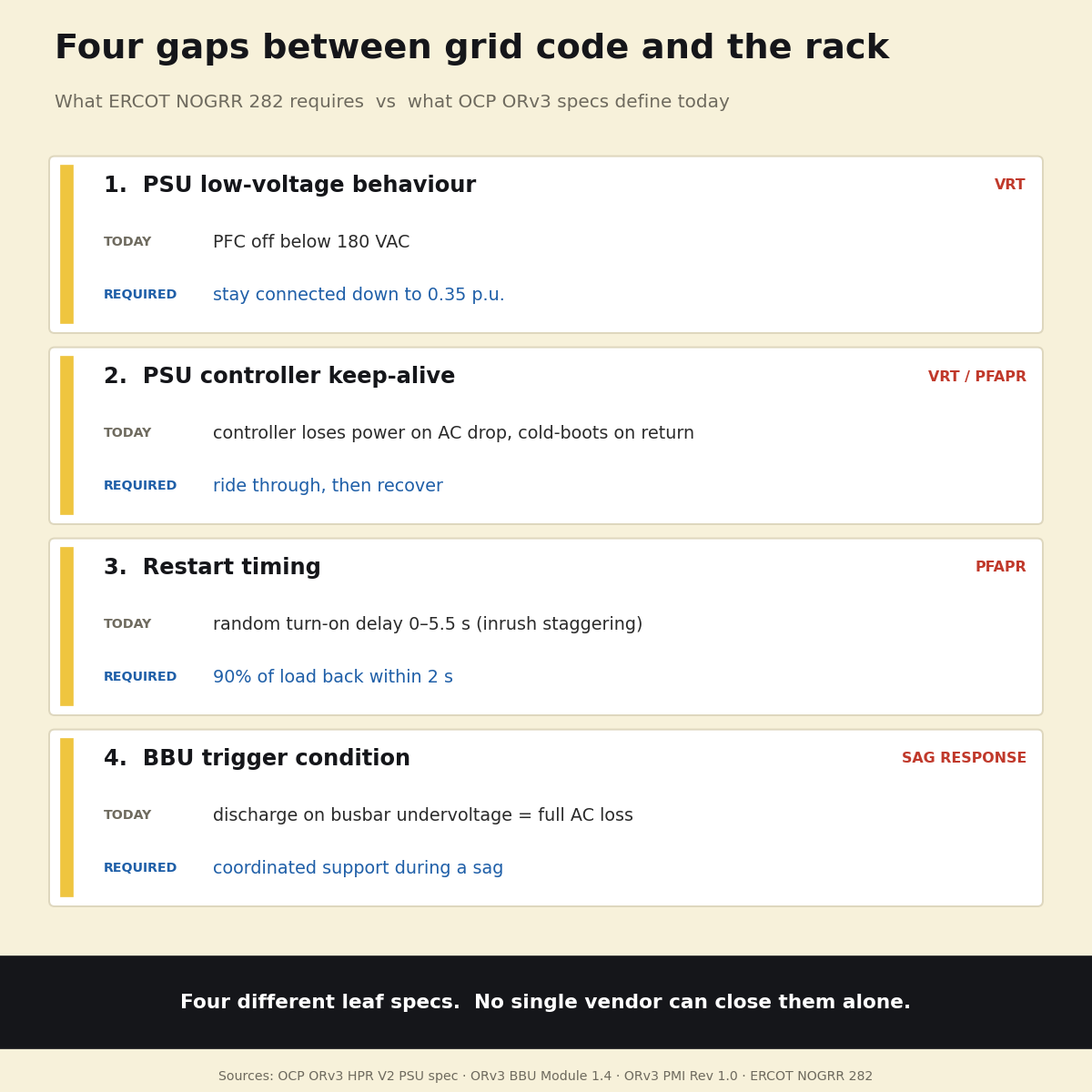 Four gaps between the grid code and the ORv3 rack: PSU low-voltage behaviour, PSU controller keep-alive, restart timing, and BBU trigger condition